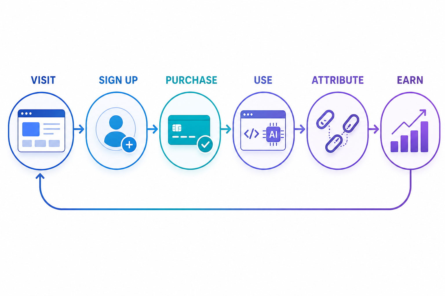 The complete closed loop from access, registration, purchase, use to attribution and revenue