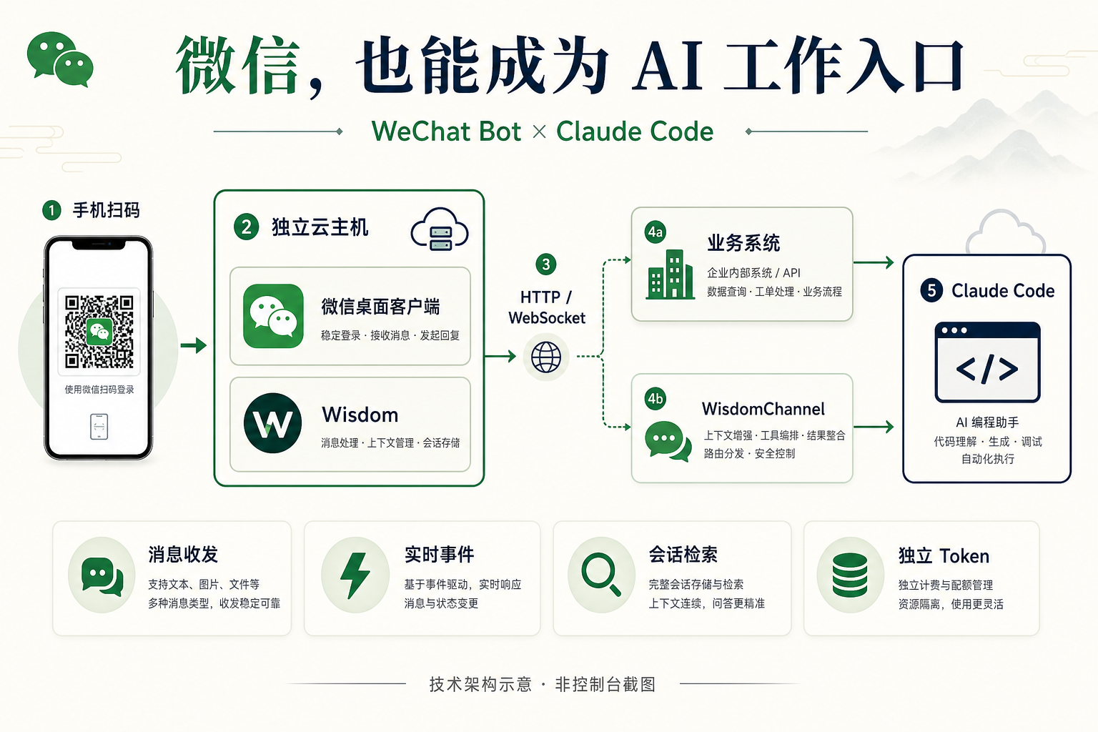 WeChat Bot technical architecture: WeChat desktop client, messaging interface, Claude Code, and business systems