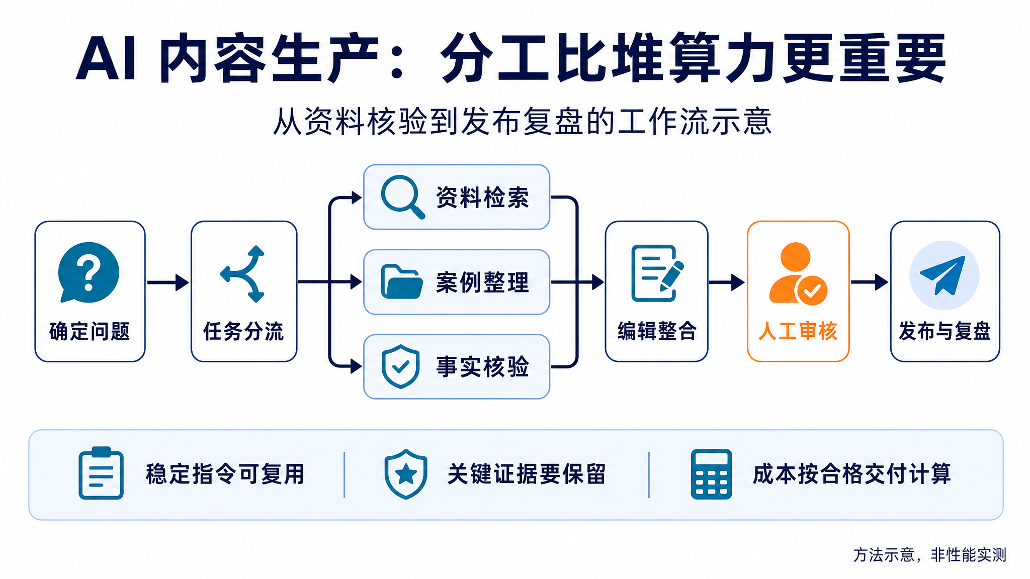 AI 内容生产工作流：确定问题、任务分流、并行检索与核验、编辑整合、人工审核、发布复盘