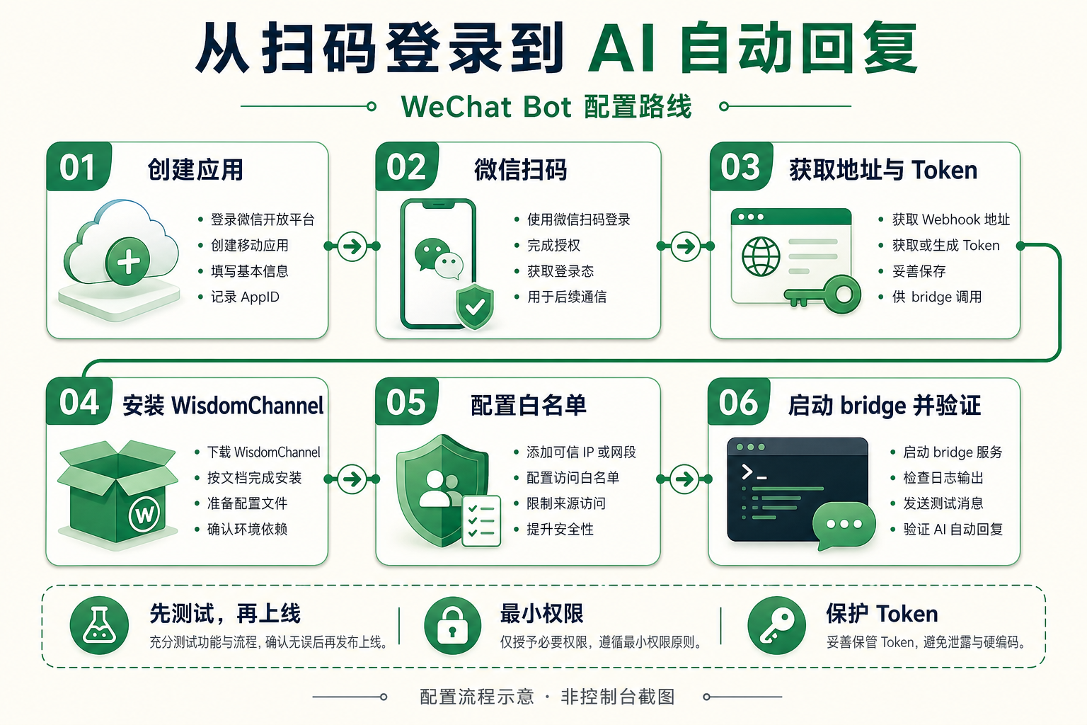WeChat Bot configuration path: create application, scan QR code, obtain credentials, install, whitelist, and verify