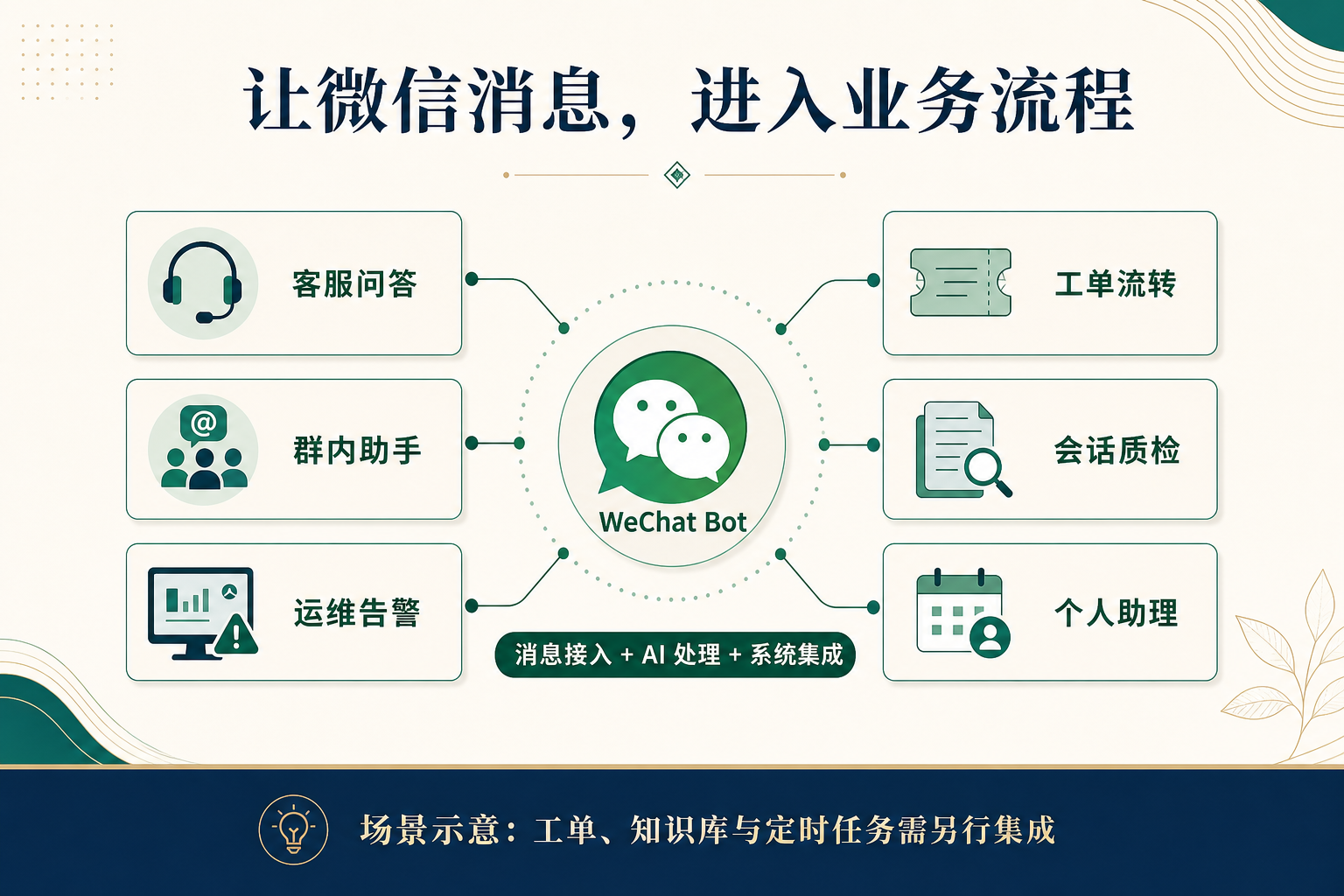 Six application directions for WeChat Bot: customer service, group assistant, alerts, tickets, quality inspection, and personal assistant